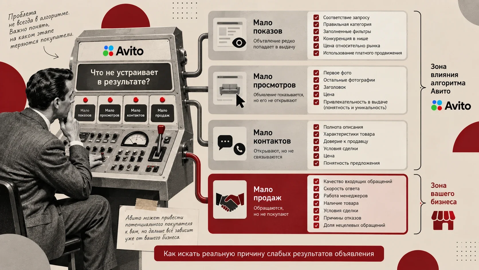 Диагностика слабых результатов объявления на Авито: мало показов, просмотров, контактов или продаж