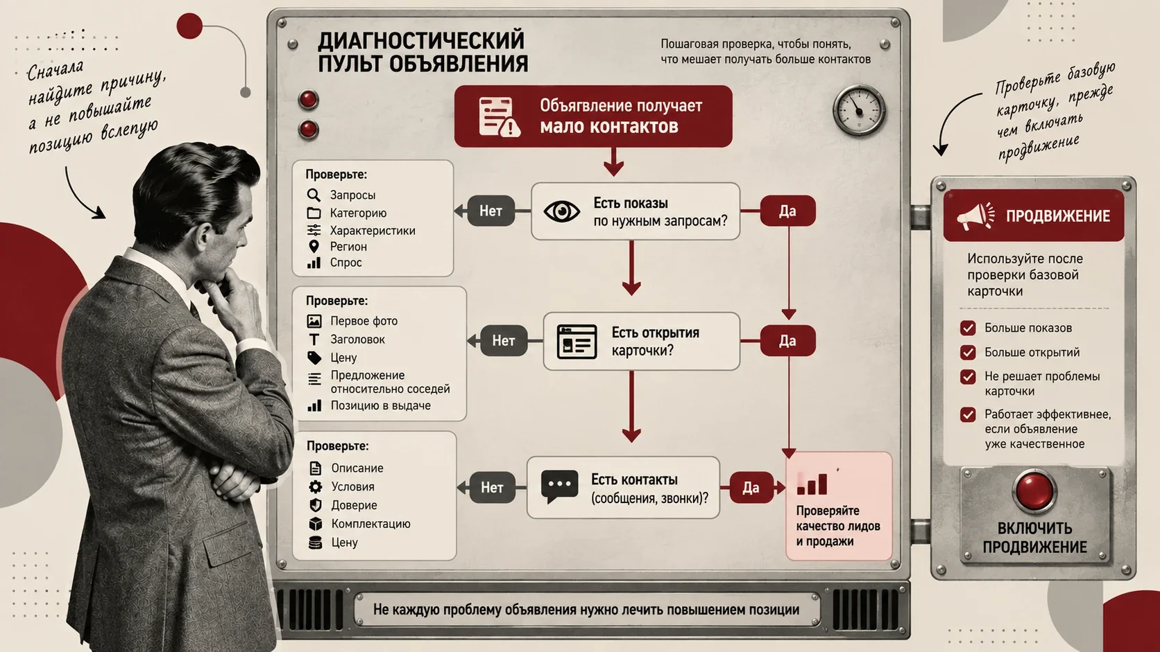 Диагностическая схема объявления Авито: проверка показов, открытий карточки, контактов и необходимости продвижения