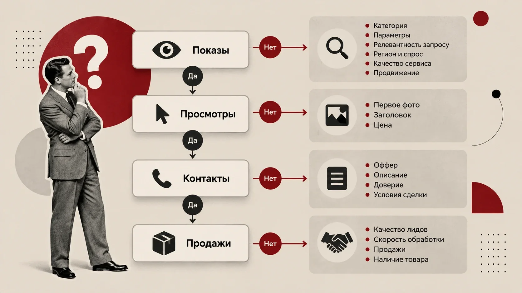Схема диагностики объявления Авито по воронке: показы, просмотры, контакты и продажи с причинами провала на каждом этапе