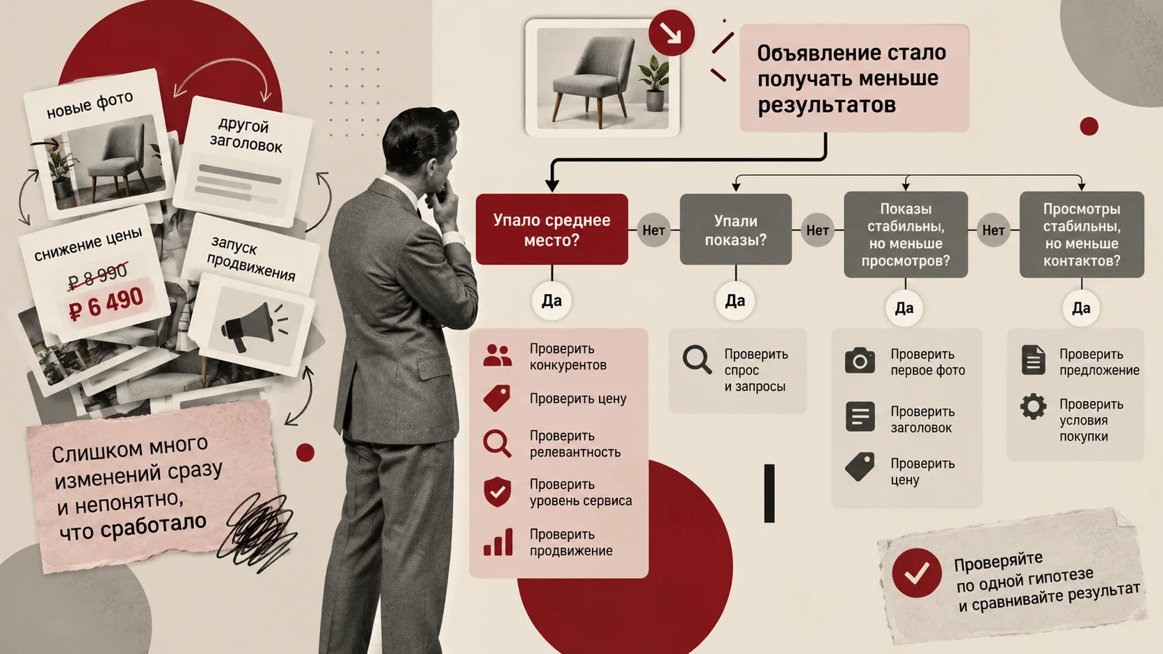 Диагностика просадки объявления на Авито по одной гипотезе: позиция, показы, просмотры и контакты