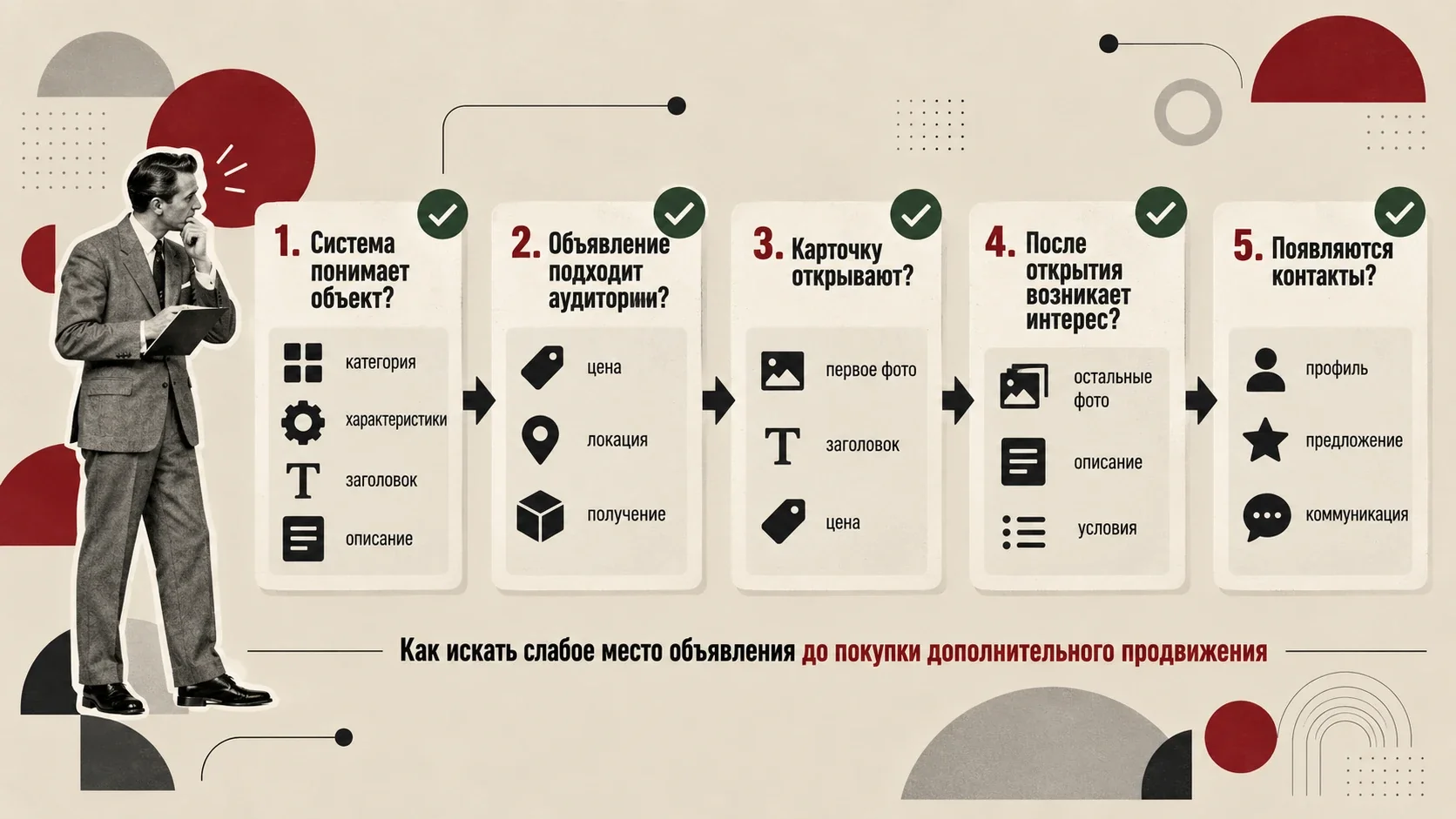 Диагностическая цепочка объявления Авито: пять этапов проверки от понятности объекта до появления контактов