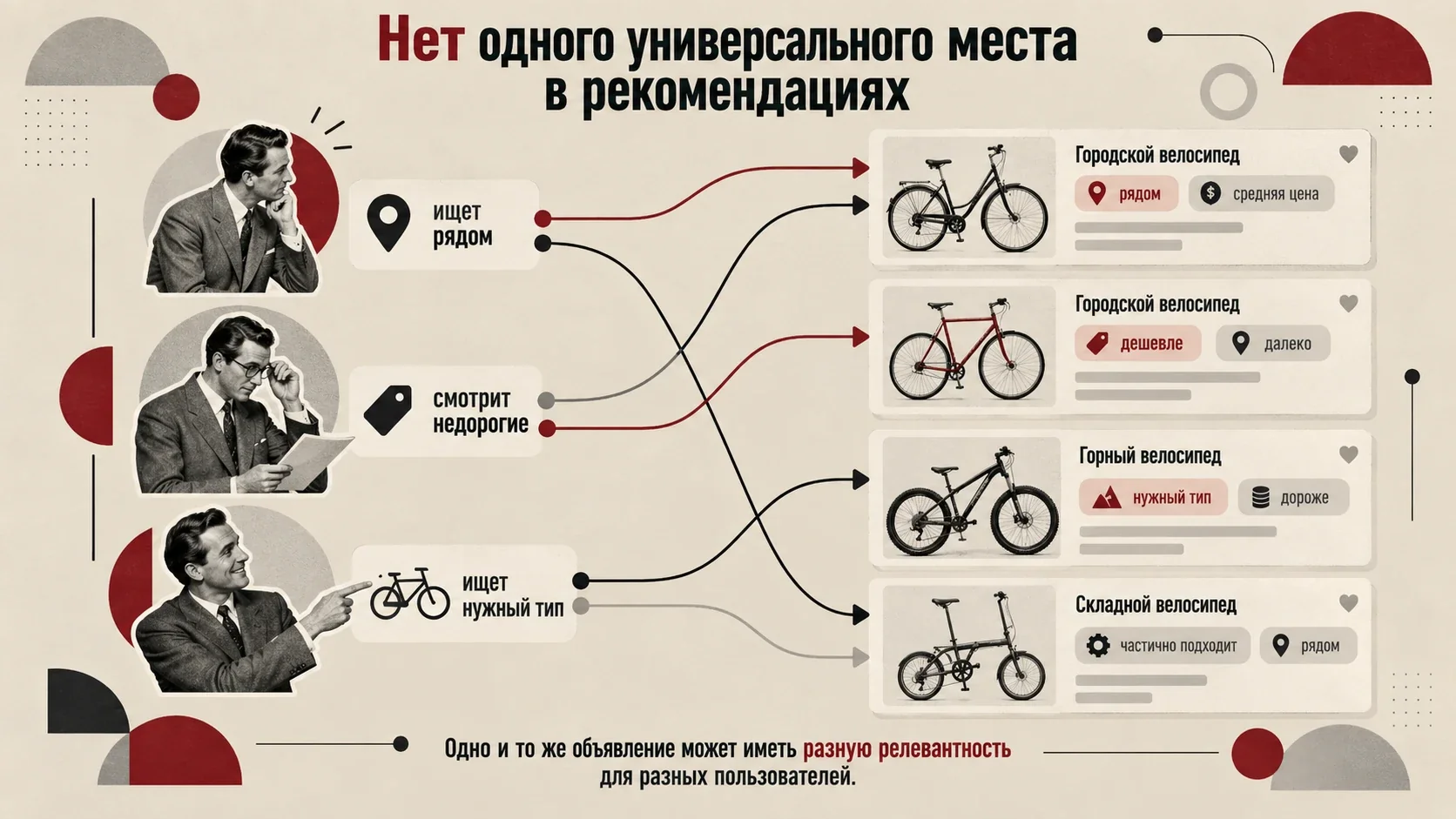 Персонализированные рекомендации Авито: разные пользователи получают разные объявления о велосипедах в зависимости от цены, локации и типа товара