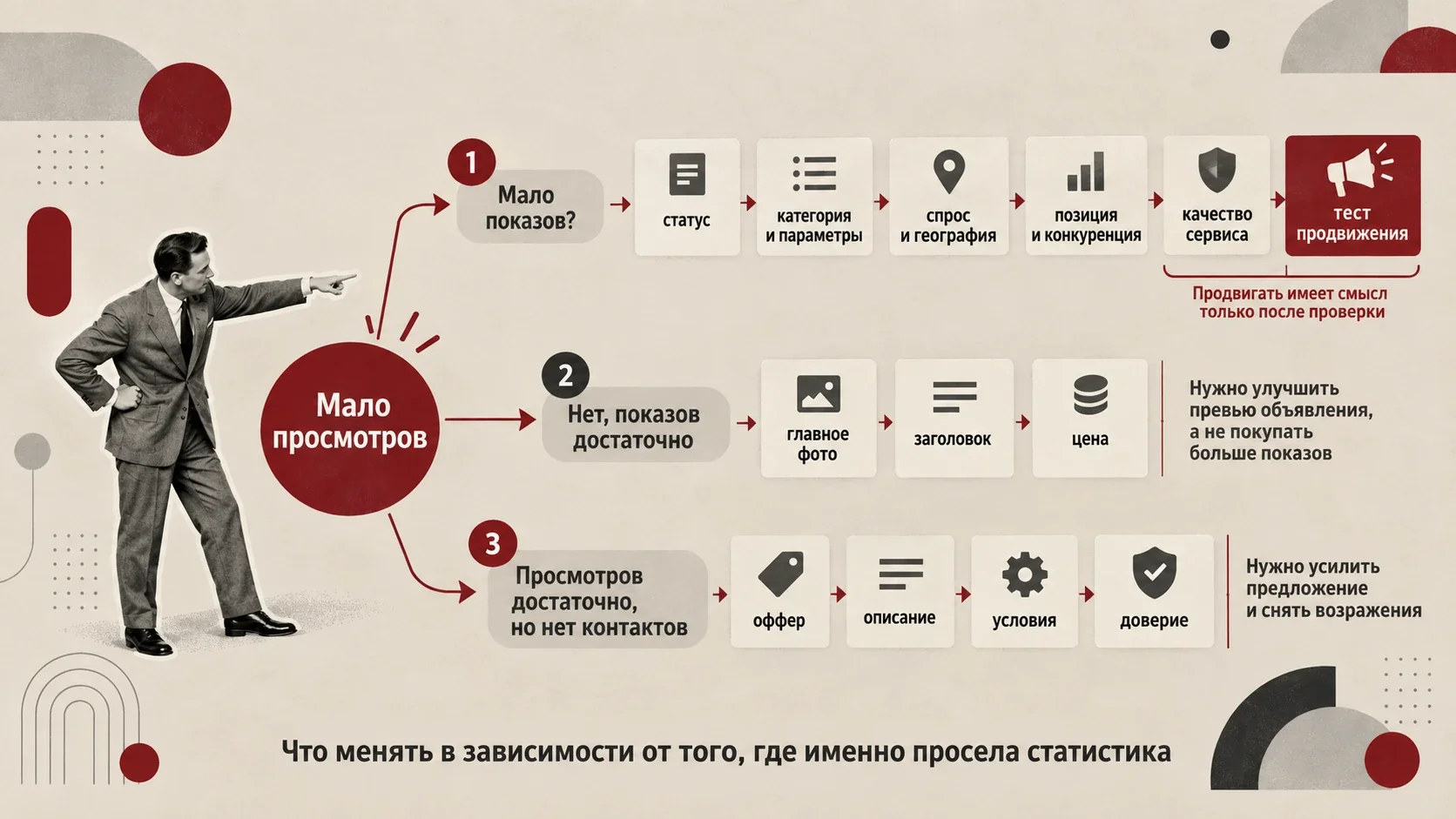 Диагностическая схема для объявления на Авито: когда тестировать продвижение, а когда сначала исправлять показы, превью или само предложение