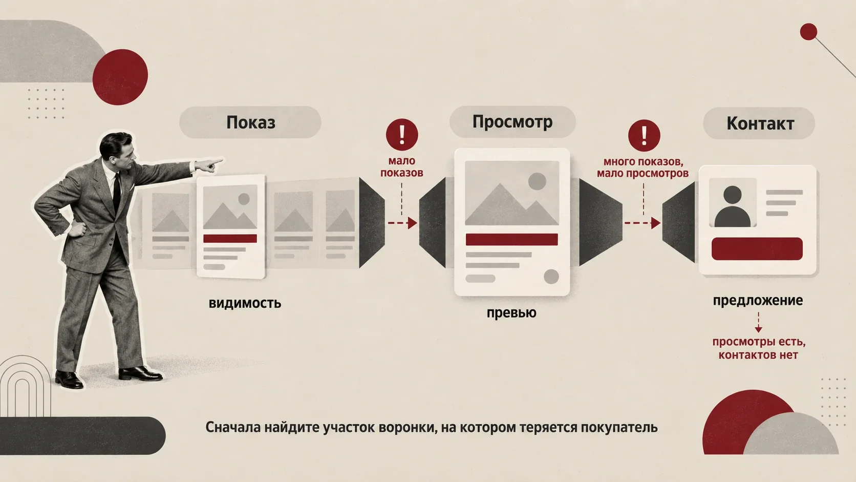 Схема воронки объявления на Авито: показ, просмотр и контакт с ключевыми точками потери покупателя