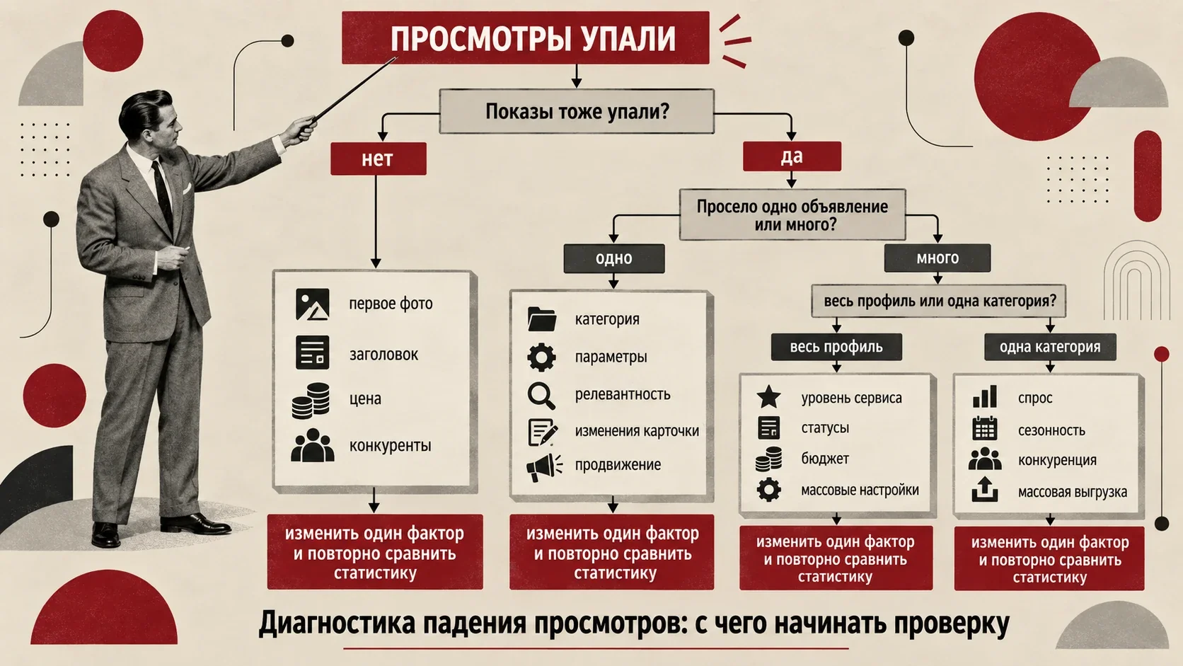 Дерево диагностики падения просмотров объявления: проверка показов, одного или нескольких объявлений, профиля и категории