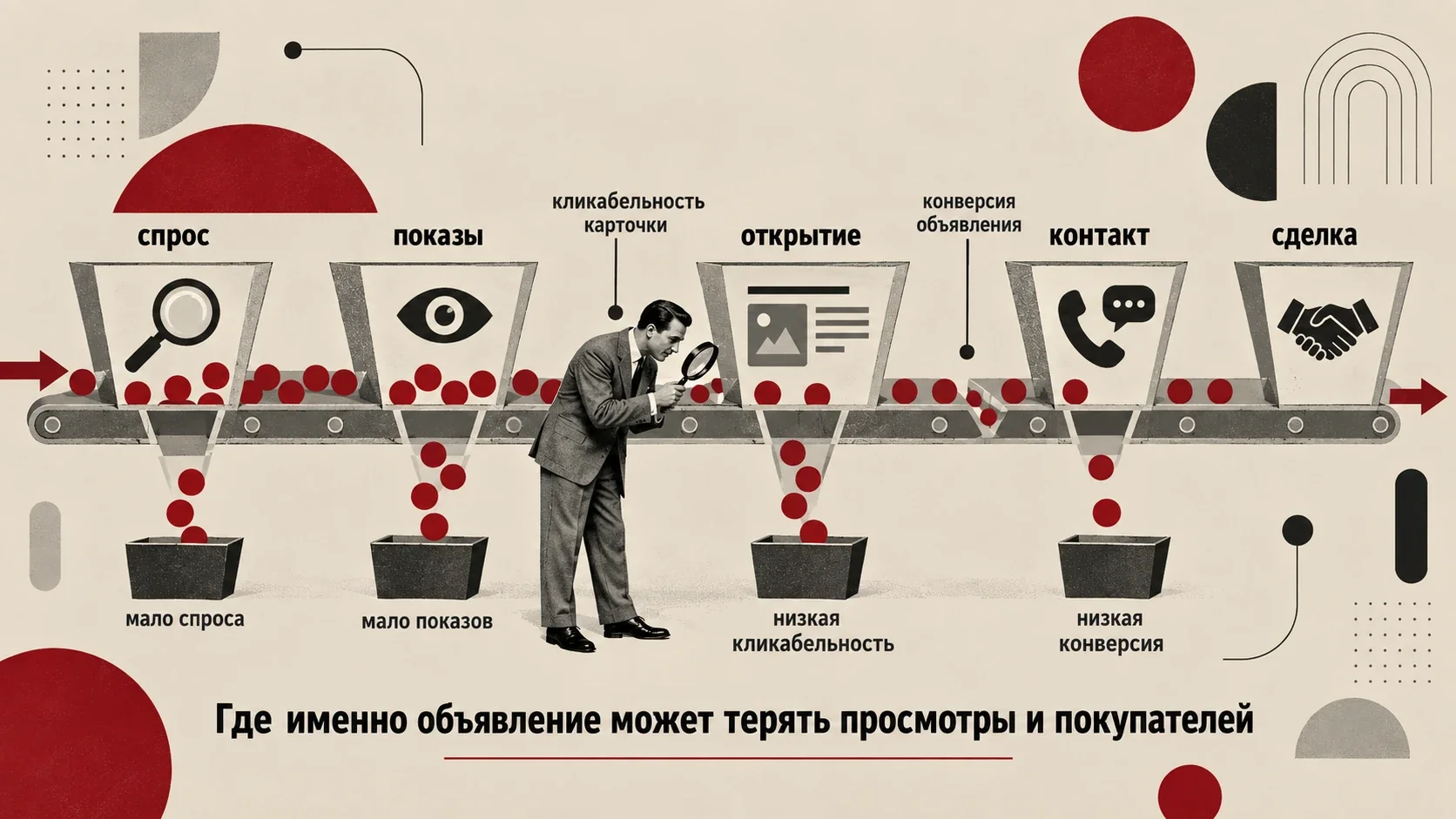 Горизонтальная схема потерь воронки объявления на Авито: спрос, показы, открытие карточки, контакт и сделка