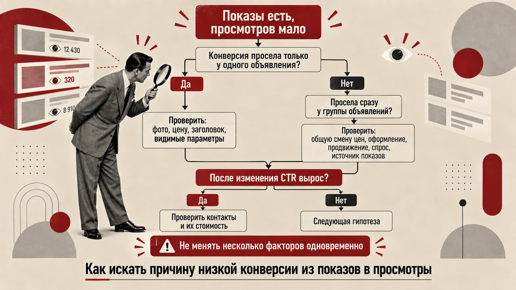 Диагностическое дерево для поиска причины низкой конверсии из показов в просмотры на Авито